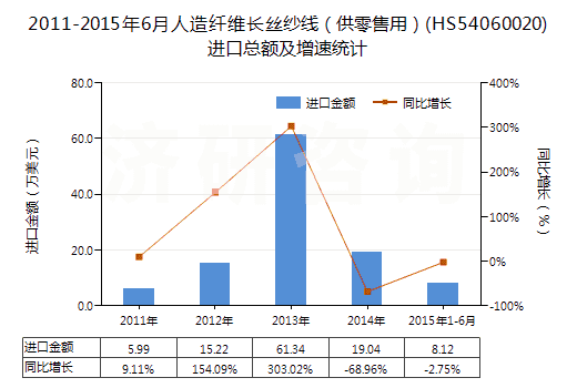 2011-2015年6月人造纖維長(zhǎng)絲紗線（供零售用）(HS54060020)進(jìn)口總額及增速統(tǒng)計(jì)
